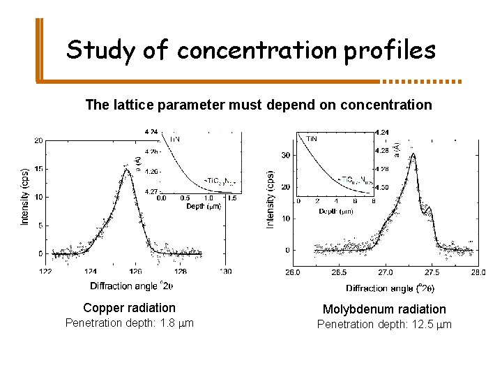 Study of concentration profiles The lattice parameter must depend on concentration Copper radiation Penetration
