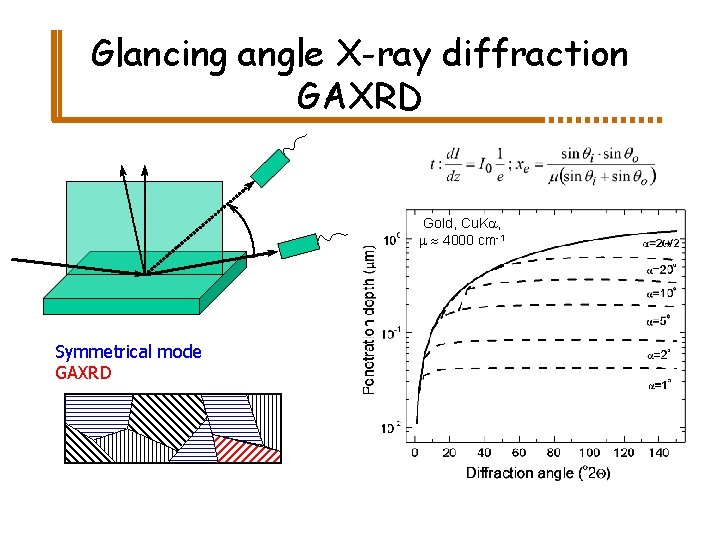 Glancing angle X-ray diffraction GAXRD Gold, Cu. Ka, m 4000 cm-1 Symmetrical mode GAXRD