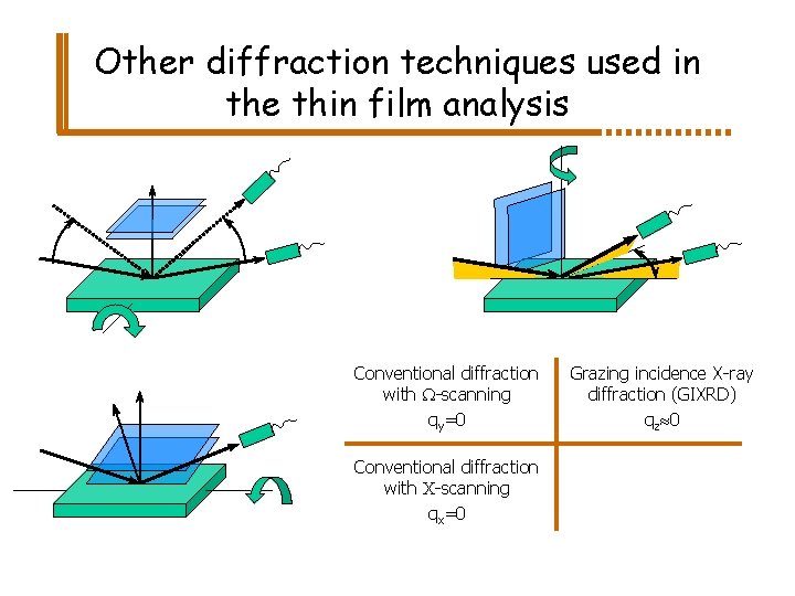 Other diffraction techniques used in the thin film analysis Conventional diffraction with W-scanning qy=0