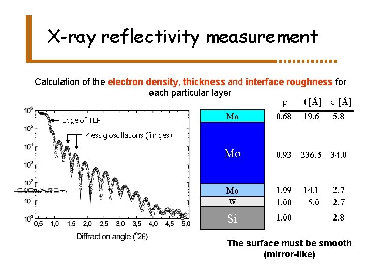 X-ray reflectivity measurement Calculation of the electron density, thickness and interface roughness for each