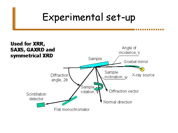 Experimental set-up Used for XRR, SAXS, GAXRD and symmetrical XRD Angle of incidence, g