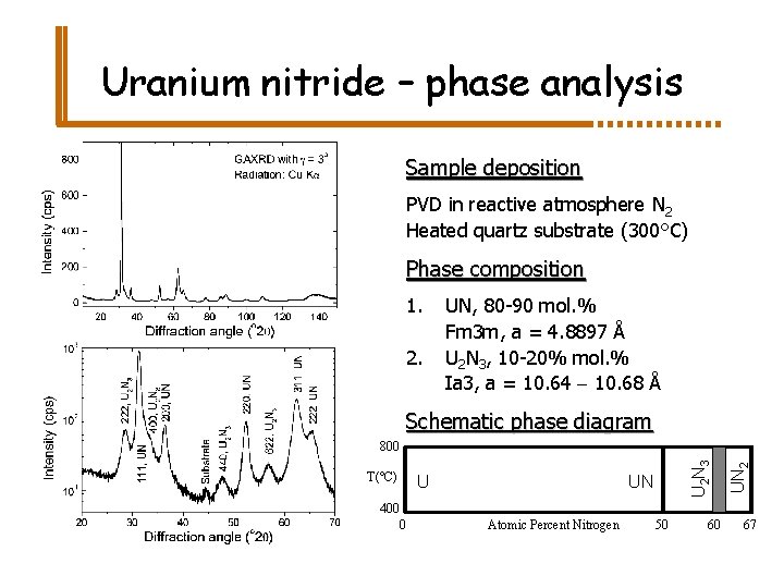 Uranium nitride – phase analysis Sample deposition PVD in reactive atmosphere N 2 Heated