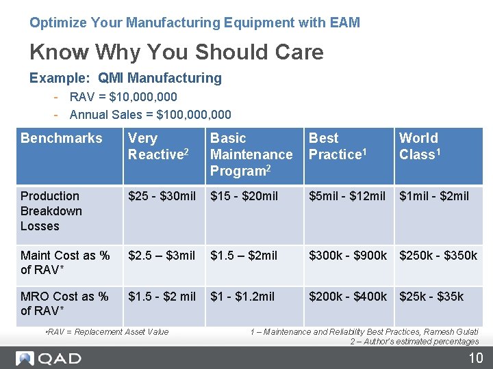Optimize Your Manufacturing Equipment with EAM Know Why You Should Care Example: QMI Manufacturing Optimize Your Manufacturing Equipment with EAM Know Why You Should Care Example: QMI Manufacturing