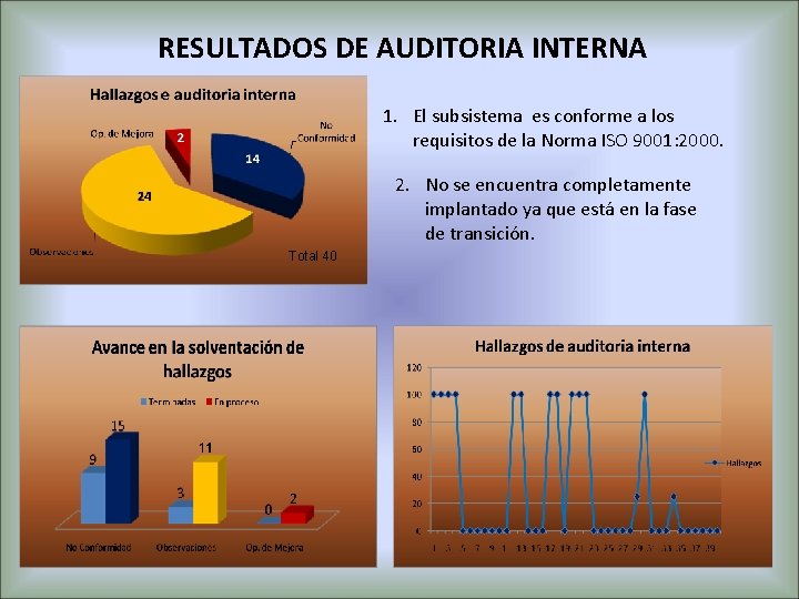 RESULTADOS DE AUDITORIA INTERNA 1. El subsistema es conforme a los requisitos de la