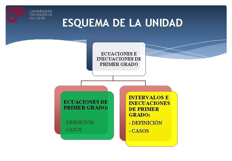 ESQUEMA DE LA UNIDAD ECUACIONES E INECUACIONES DE PRIMER GRADO: - DEFINICIÓN - CASOS