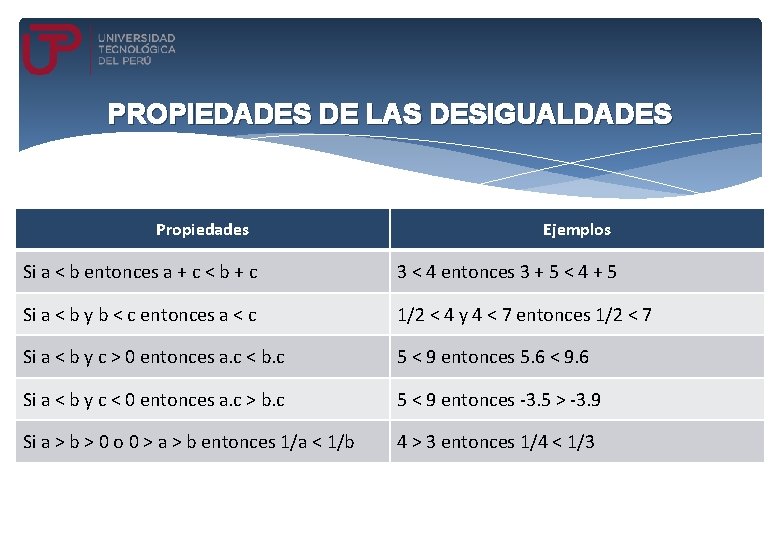 PROPIEDADES DE LAS DESIGUALDADES Propiedades Ejemplos Si a < b entonces a + c