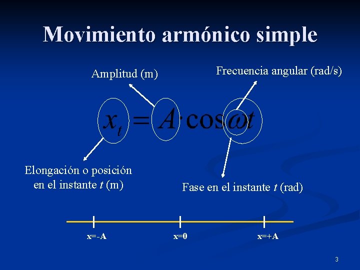 Movimiento armónico simple Frecuencia angular (rad/s) Amplitud (m) Elongación o posición en el instante