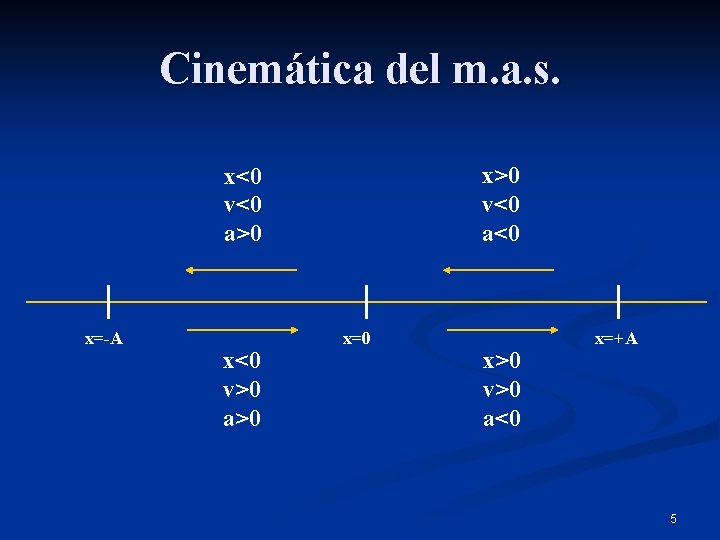 Cinemática del m. a. s. x>0 v<0 a<0 x<0 v<0 a>0 x=-A x<0 v>0