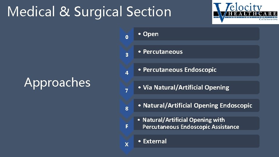 Medical & Surgical Section Approaches 0 • Open 3 • Percutaneous 4 • Percutaneous