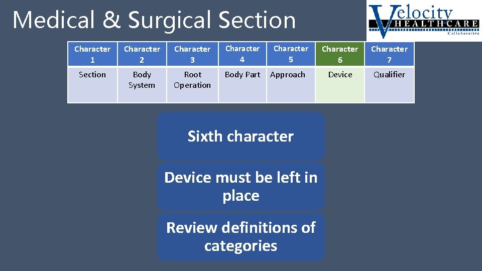 Medical & Surgical Section Character 1 Character 2 Character 3 Character Section Body System