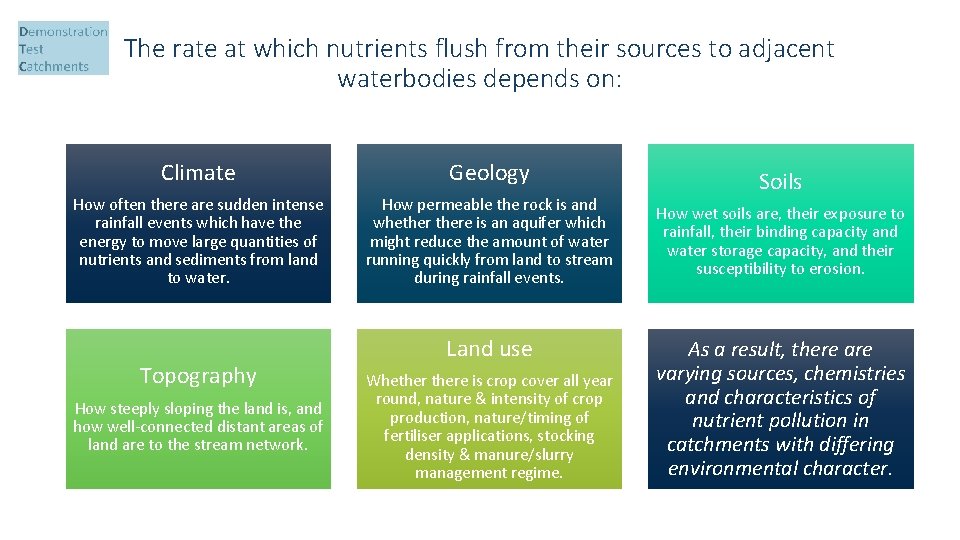 The rate at which nutrients flush from their sources to adjacent waterbodies depends on: