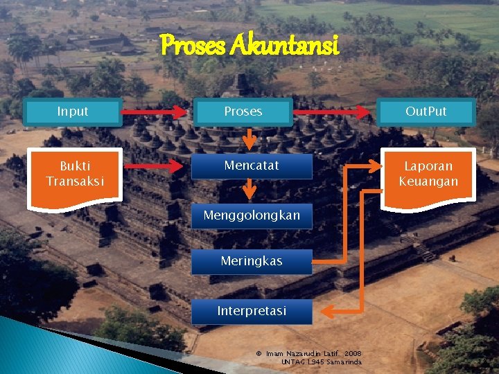 Proses Akuntansi Input Bukti Transaksi Proses Mencatat Out. Put Laporan Keuangan Menggolongkan Meringkas Interpretasi