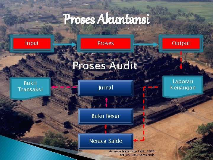 Proses Akuntansi Input Proses Output Proses Audit Bukti Transaksi Jurnal Laporan Keuangan Buku Besar