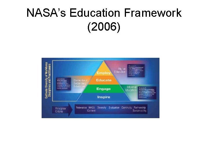 NASA’s Education Framework (2006) 