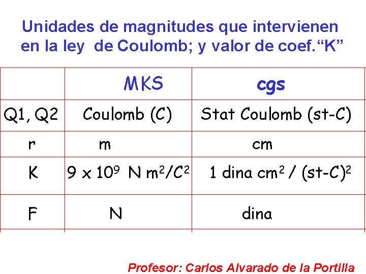 Unidades de magnitudes que intervienen en la ley de Coulomb; y valor de coef.