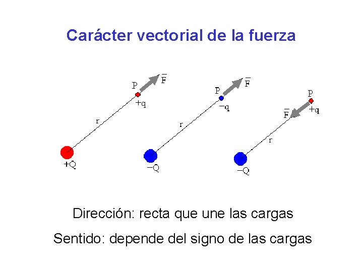 Carácter vectorial de la fuerza Dirección: recta que une las cargas Sentido: depende del