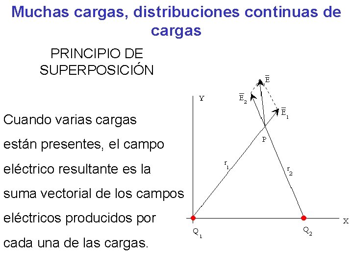 Muchas cargas, distribuciones continuas de cargas PRINCIPIO DE SUPERPOSICIÓN Cuando varias cargas están presentes,