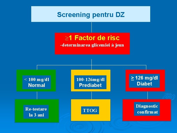 Screening pentru DZ ³ 1 Factor de risc -determinarea glicemiei à jeun < 100