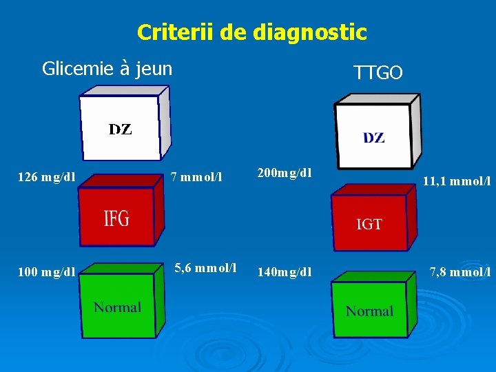 Criterii de diagnostic Glicemie à jeun TTGO 126 mg/dl 7 mmol/l 200 mg/dl 100