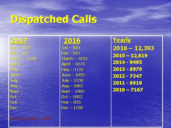 Dispatched Calls 2017 Jan – 1152 Feb – 821 March – 1020 April –