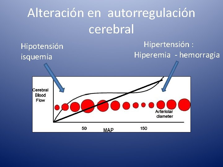 Alteración en autorregulación cerebral Hipotensión isquemia Hipertensión : Hiperemia - hemorragia 