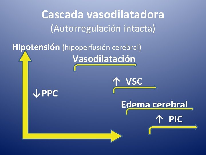 Cascada vasodilatadora (Autorregulación intacta) Hipotensión (hipoperfusión cerebral) Vasodilatación ↓PPC ↑ VSC Edema cerebral ↑