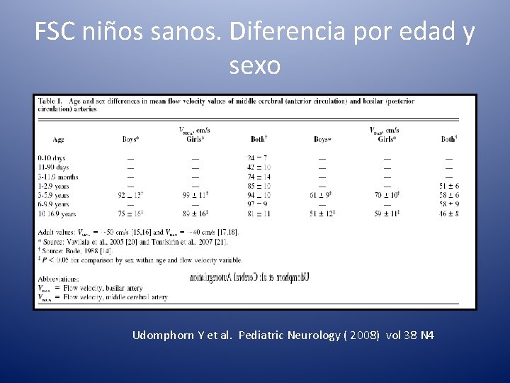 FSC niños sanos. Diferencia por edad y sexo Udomphorn Y et al. Pediatric Neurology