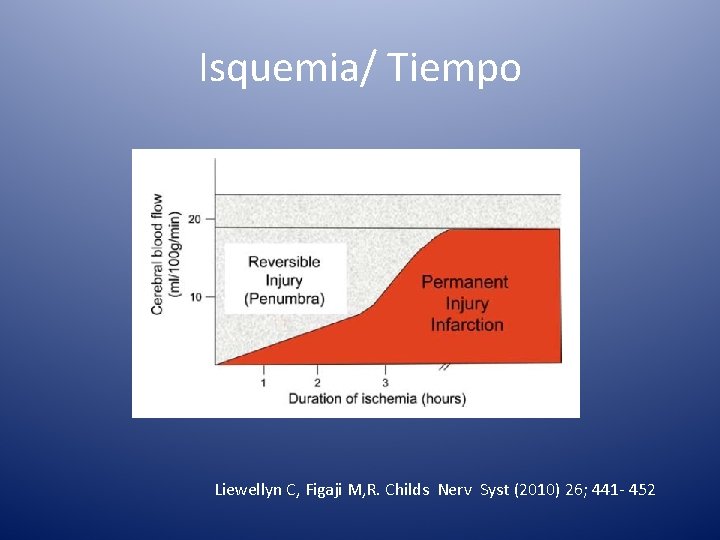 Isquemia/ Tiempo Liewellyn C, Figaji M, R. Childs Nerv Syst (2010) 26; 441 -