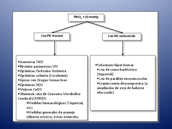 Pbt. O 2 ≤ 20 mm. Hg Con PIC Normal §Optimizar Oxigenación Sistémica §Aumentar