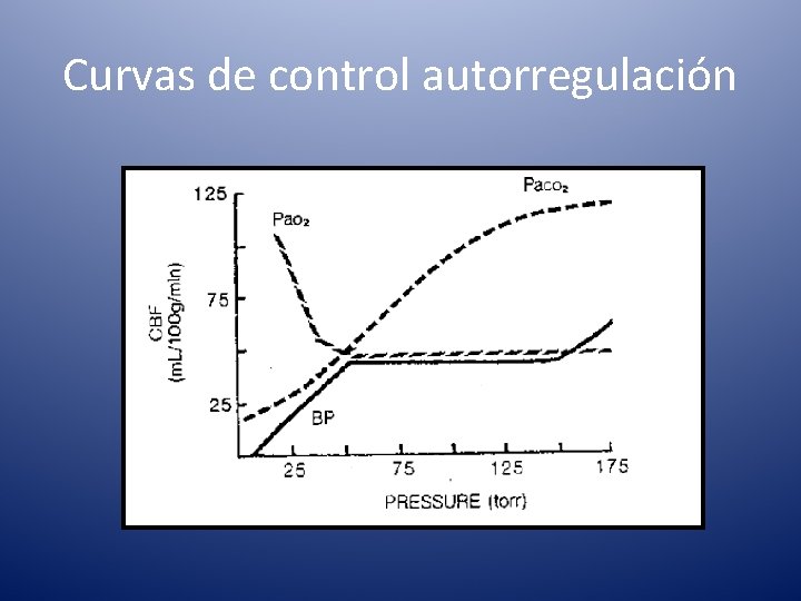 Curvas de control autorregulación 