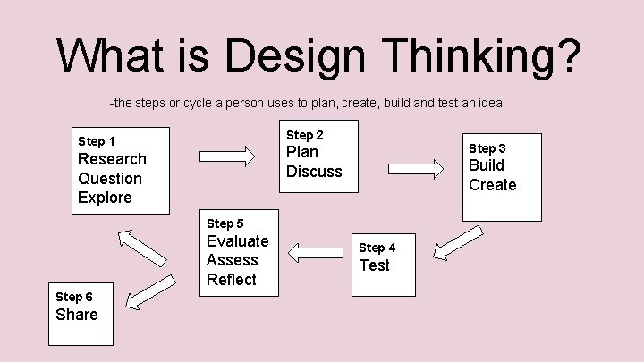 What is Design Thinking? -the steps or cycle a person uses to plan, create,