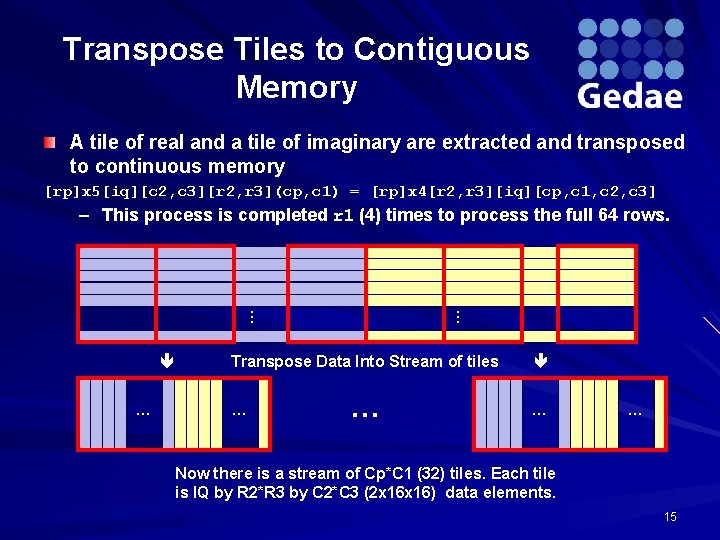 Transpose Tiles to Contiguous Memory A tile of real and a tile of imaginary
