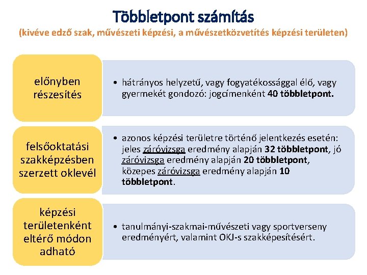 Többletpont számítás (kivéve edző szak, művészeti képzési, a művészetközvetítés képzési területen) előnyben részesítés •