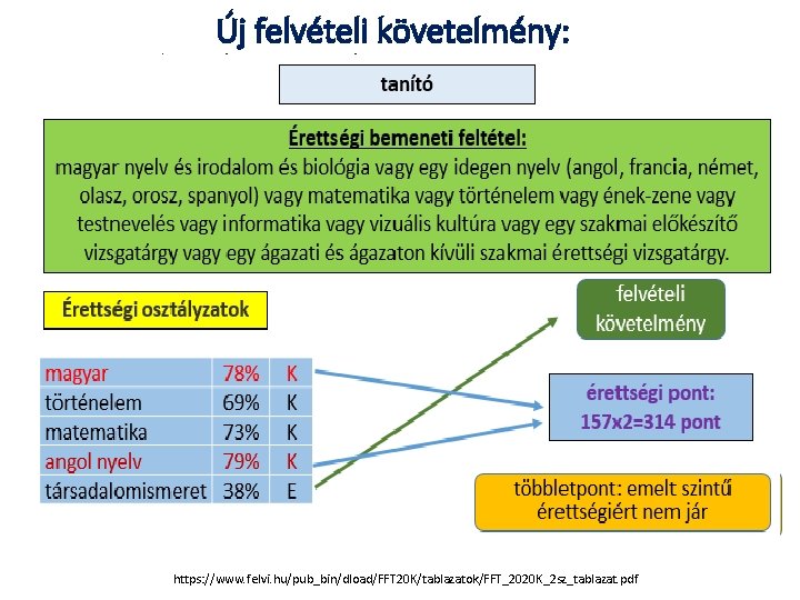 Új felvételi követelmény: kötelező emelt szintű érettségi 1. Felvételi követelmény BÁRMELY emelt szintű érettségi