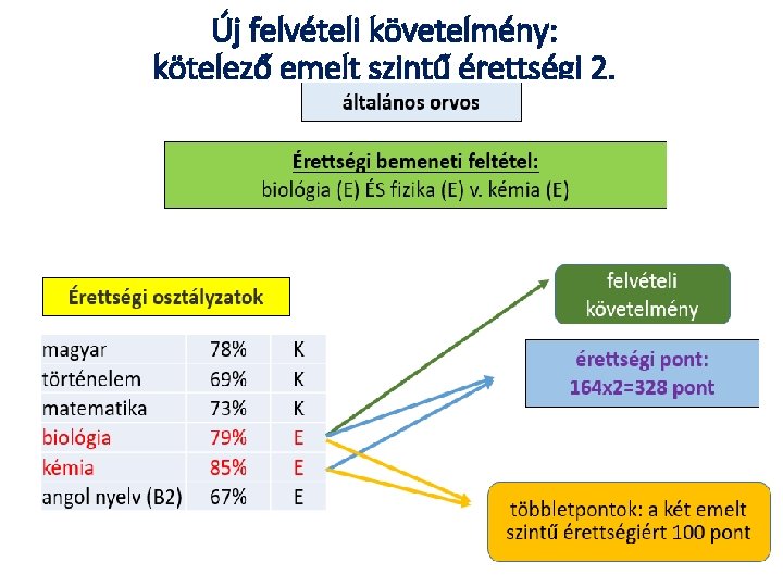 Új felvételi követelmény: kötelező emelt szintű érettségi 2. Felvételi követelmény a bemeneti emelt szintű