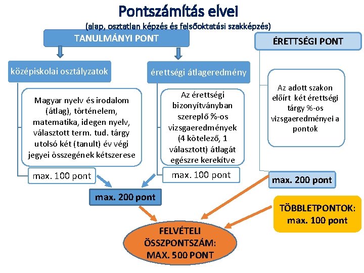 Pontszámítás elvei (alap, osztatlan képzés és felsőoktatási szakképzés) TANULMÁNYI PONT középiskolai osztályzatok ÉRETTSÉGI PONT