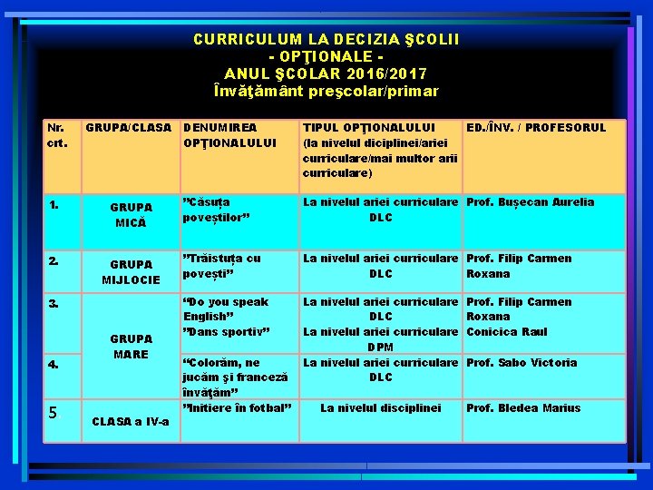 CURRICULUM LA DECIZIA ŞCOLII - OPŢIONALE ANUL ŞCOLAR 2016/2017 Învăţământ preşcolar/primar Nr. crt. GRUPA/CLASA