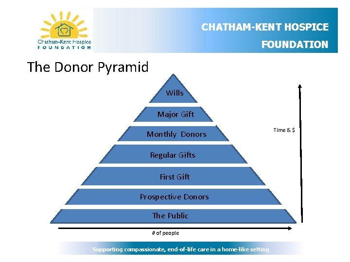CHATHAM-KENT HOSPICE FOUNDATION The Donor Pyramid Wills Major Gift Monthly Donors Regular Gifts First