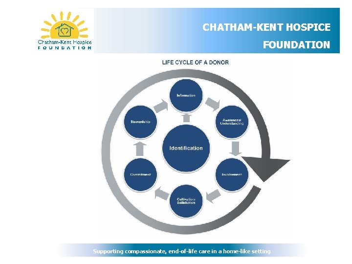 CHATHAM-KENT HOSPICE FOUNDATION Supporting compassionate, end-of-life care in a home-like setting 