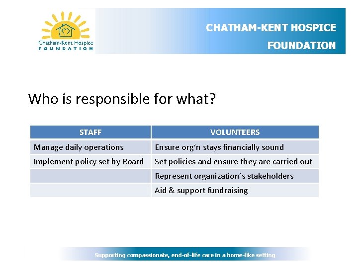 CHATHAM-KENT HOSPICE FOUNDATION Who is responsible for what? STAFF VOLUNTEERS Manage daily operations Ensure