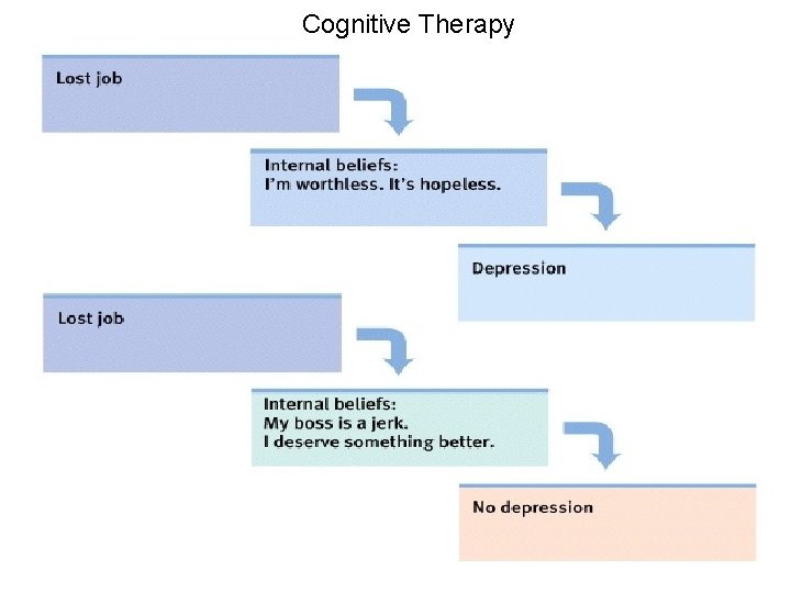 Cognitive Therapy 