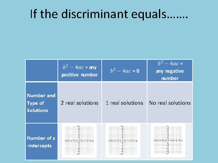 If the discriminant equals……. Number and Type of 2 real solutions Solutions Number of