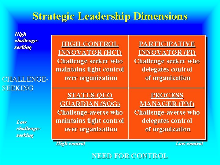Strategic Leadership Dimensions High challengeseeking HIGH-CONTROL INNOVATOR (HCI) Challenge-seeker who maintains tight control over