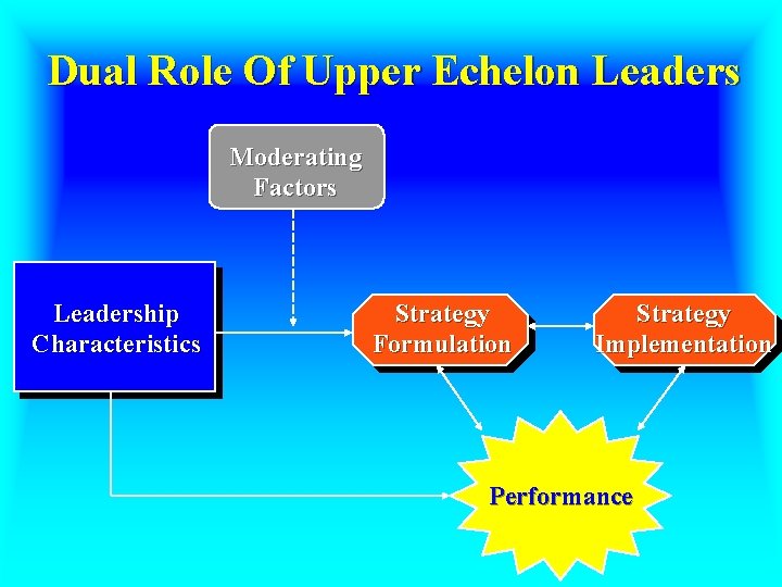 Dual Role Of Upper Echelon Leaders Moderating Factors Leadership Characteristics Strategy Formulation Strategy Implementation