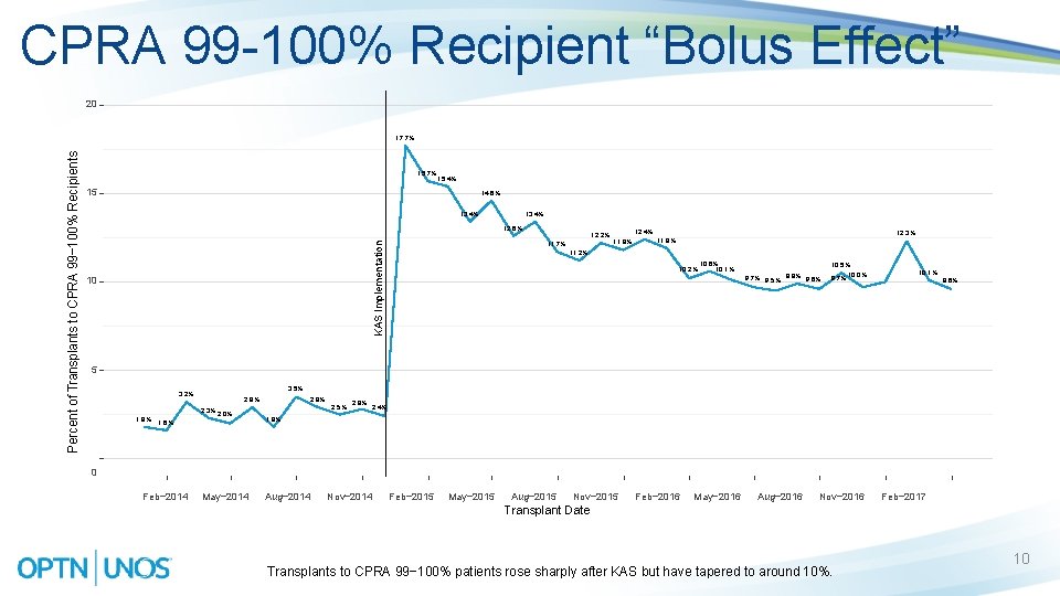 CPRA 99 -100% Recipient “Bolus Effect” 20 15. 7% 15. 4% 15 14. 6%