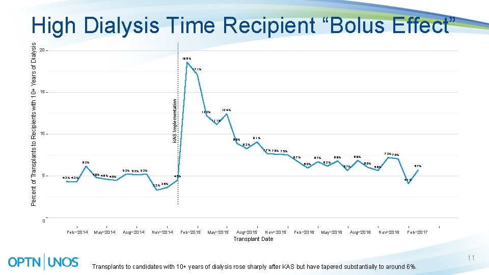 20 18. 6% 17. 1% 15 KAS Implementation Percent of Transplants to Recipients with