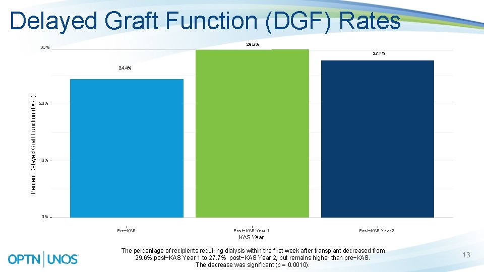 Delayed Graft Function (DGF) Rates 29. 6% 30% 27. 7% Percent Delayed Graft Function