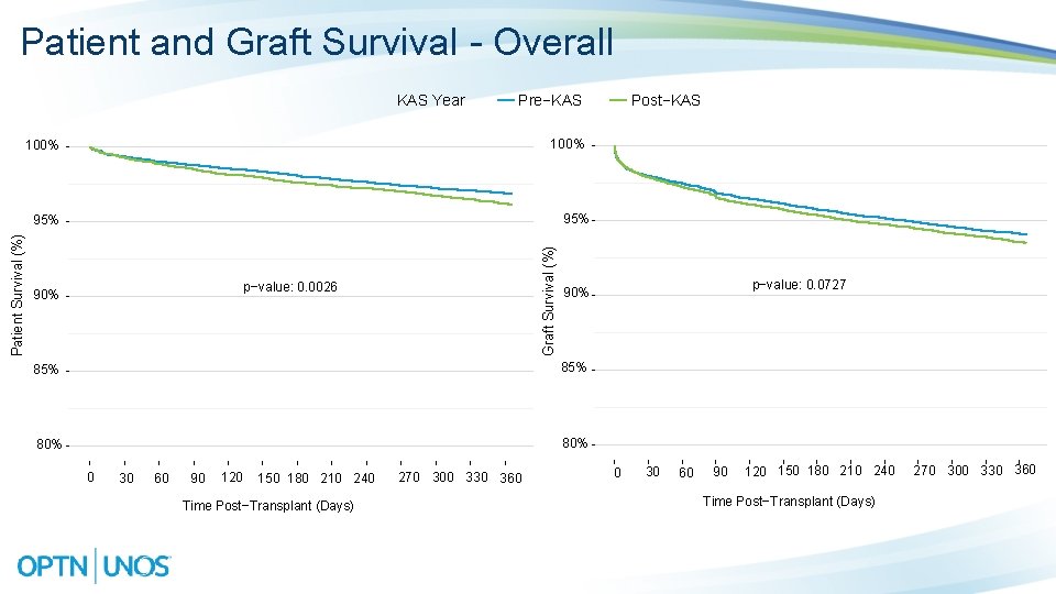 Patient and Graft Survival - Overall KAS Year Pre−KAS 100% 95% Graft Survival (%)