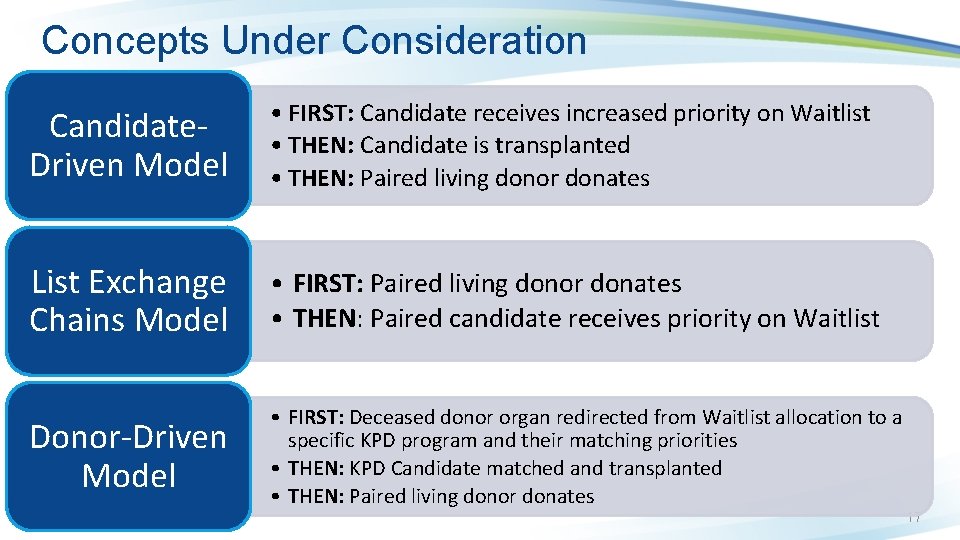 Concepts Under Consideration Candidate. Driven Model • FIRST: Candidate receives increased priority on Waitlist