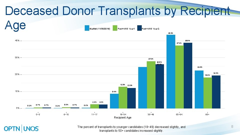 Deceased Donor Transplants by Recipient Age Waitlist (11/30/2016) Post−KAS Year 1 Post−KAS Year 2
